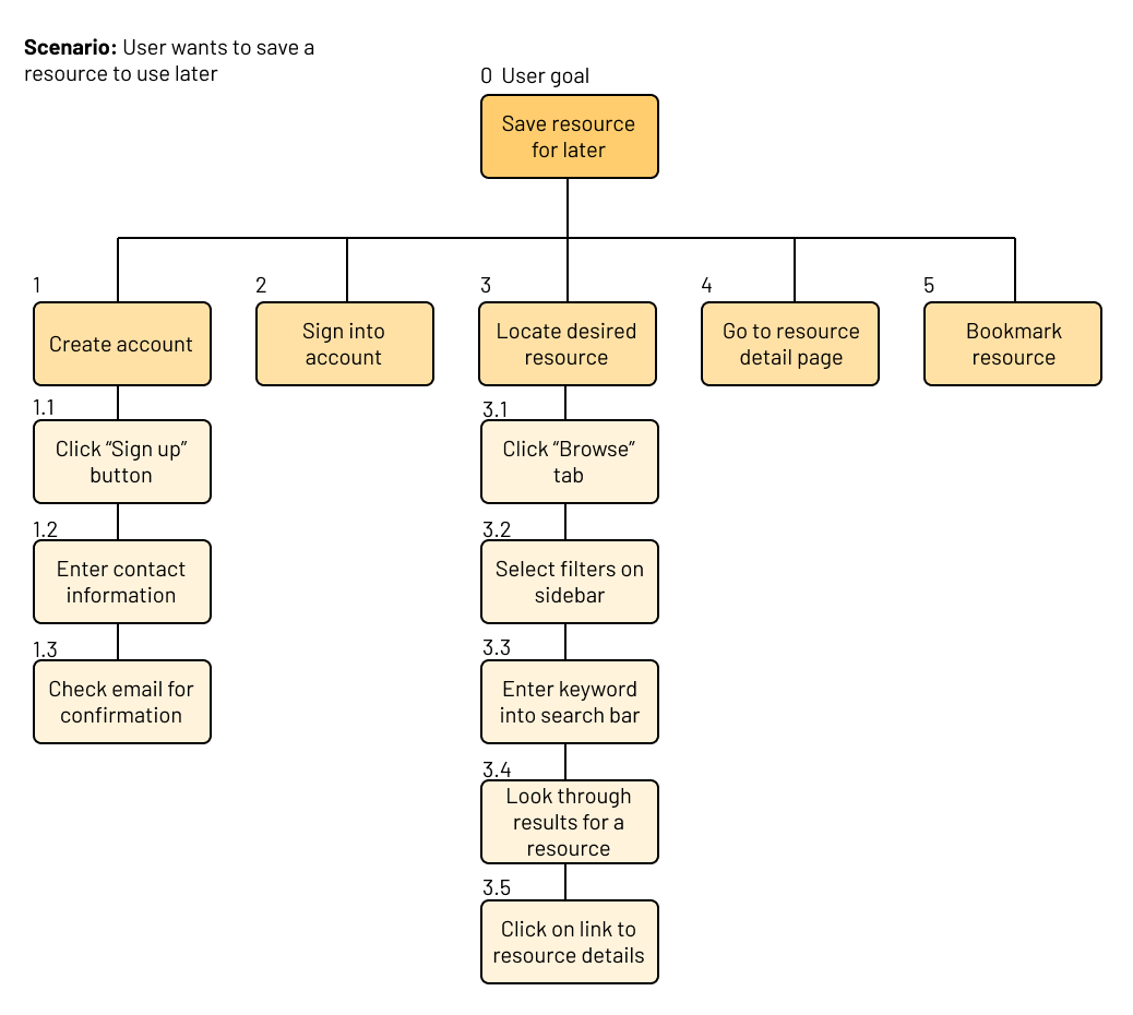 A branching diagram of a hierarchical task analysis, with the scenario 'User wants to save a resource to use later'