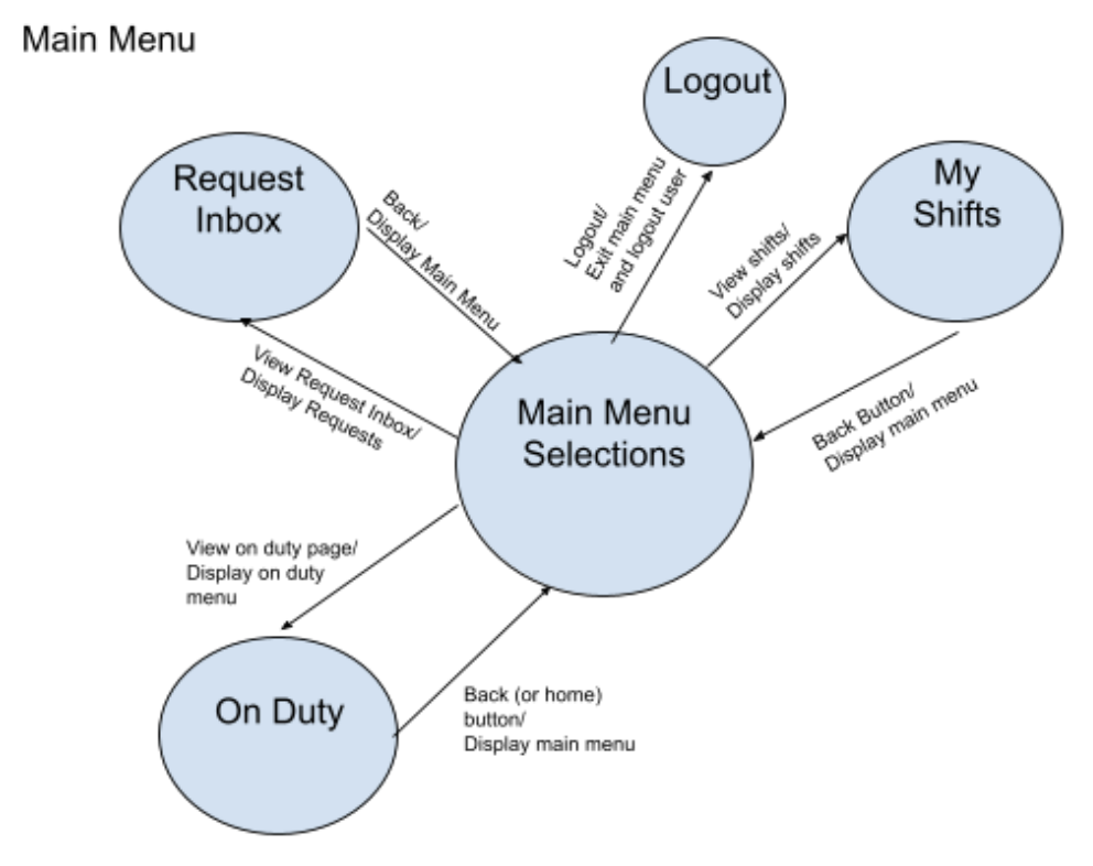 A diagram consisting of screen labels in different bubbles, with a 'Main Menu' button 