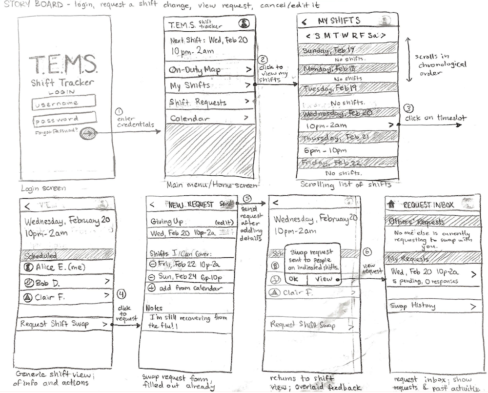 An annotated pencil sketch of seven screens, showing the flow for creating and editing a shift request